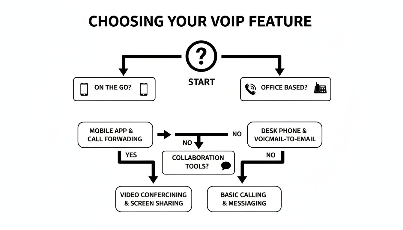 Flowchart showing how to choose VoIP features based on mobility and collaboration needs.
