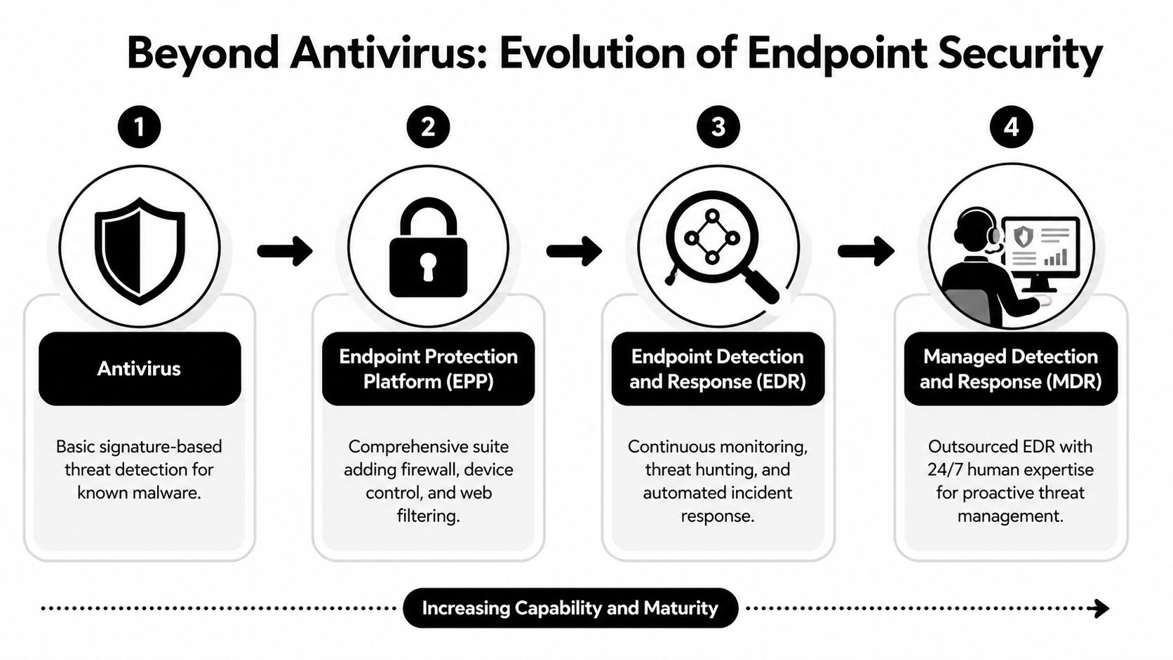 A diagram illustrating the four stages of endpoint security evolution from basic antivirus to managed detection and response.