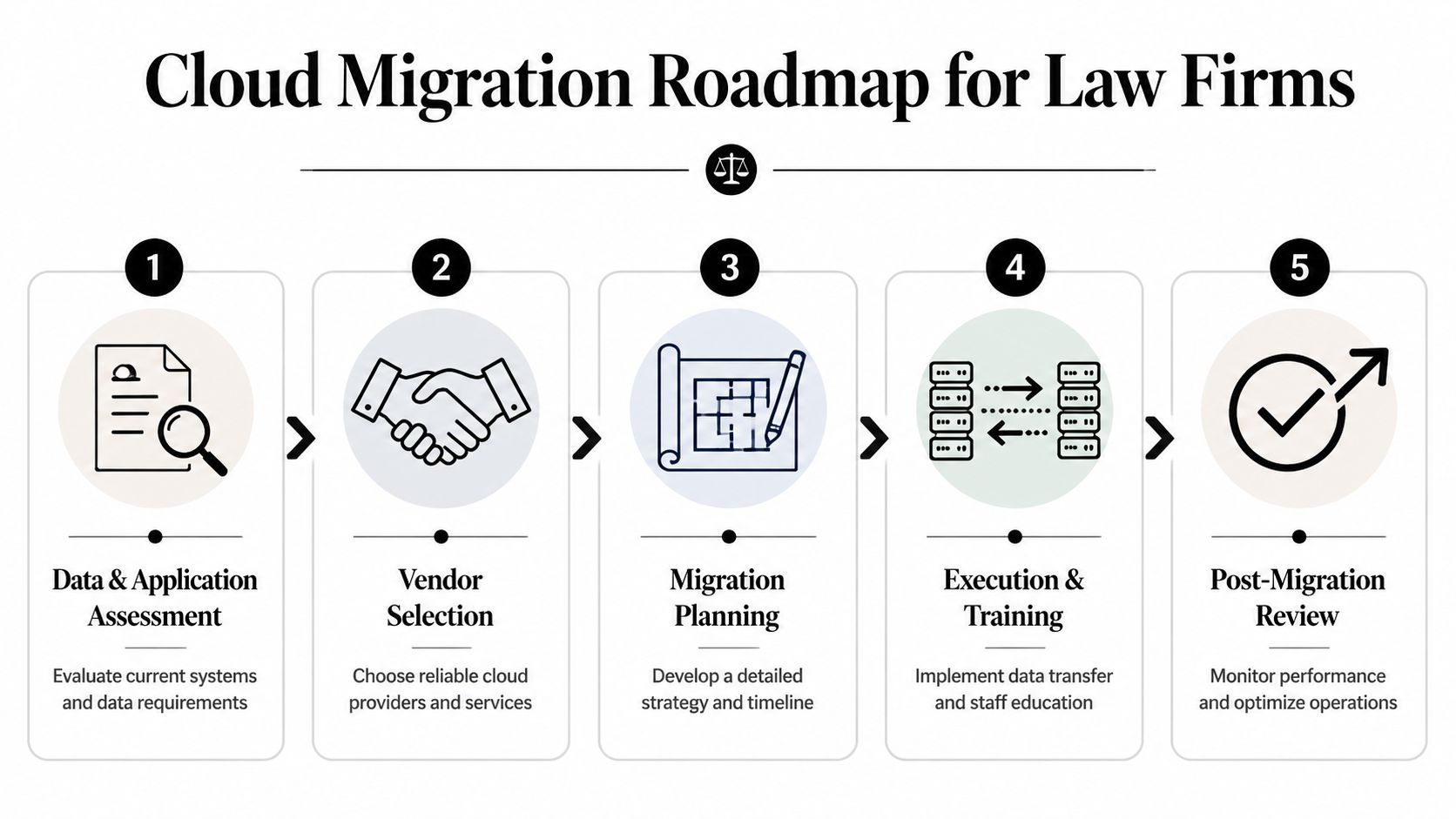 A five-step infographic detailing the professional cloud migration roadmap process specifically designed for law firms.