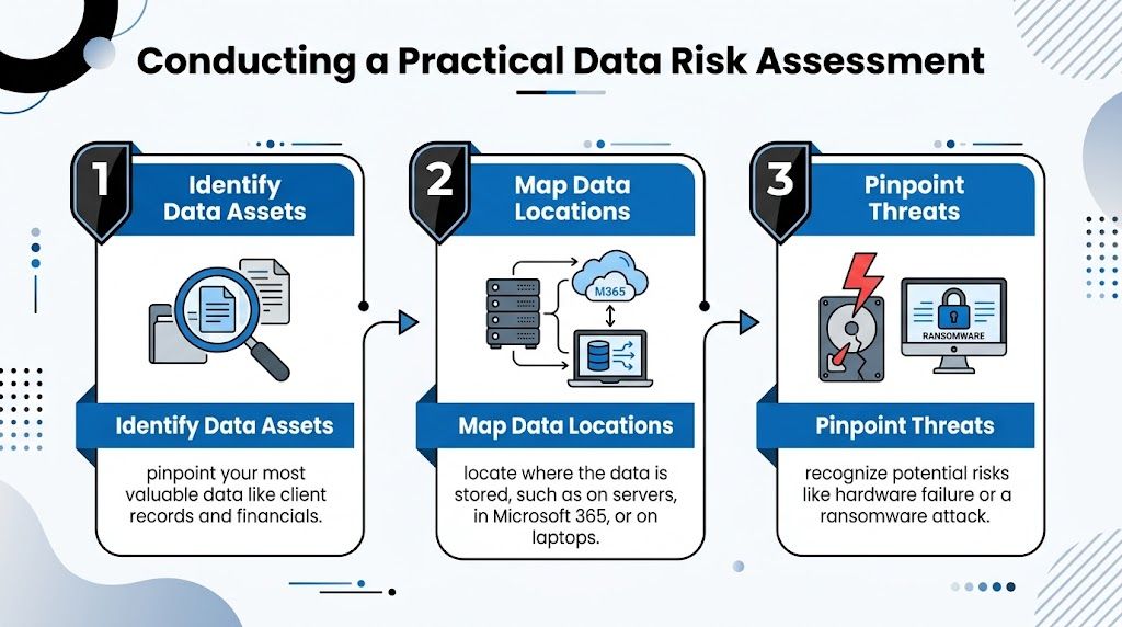 A three-step infographic illustrating a practical data risk assessment process for identifying, locating, and securing information.