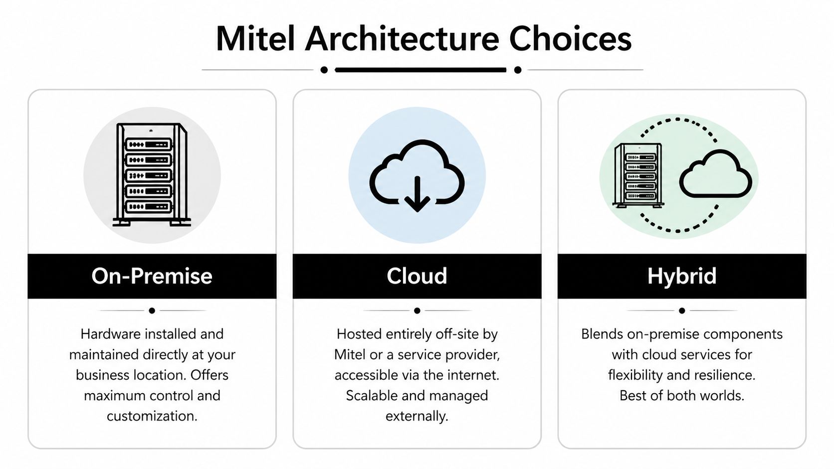 A diagram illustrating Mitel architecture choices, including on-premise, cloud, and hybrid deployment options for businesses.