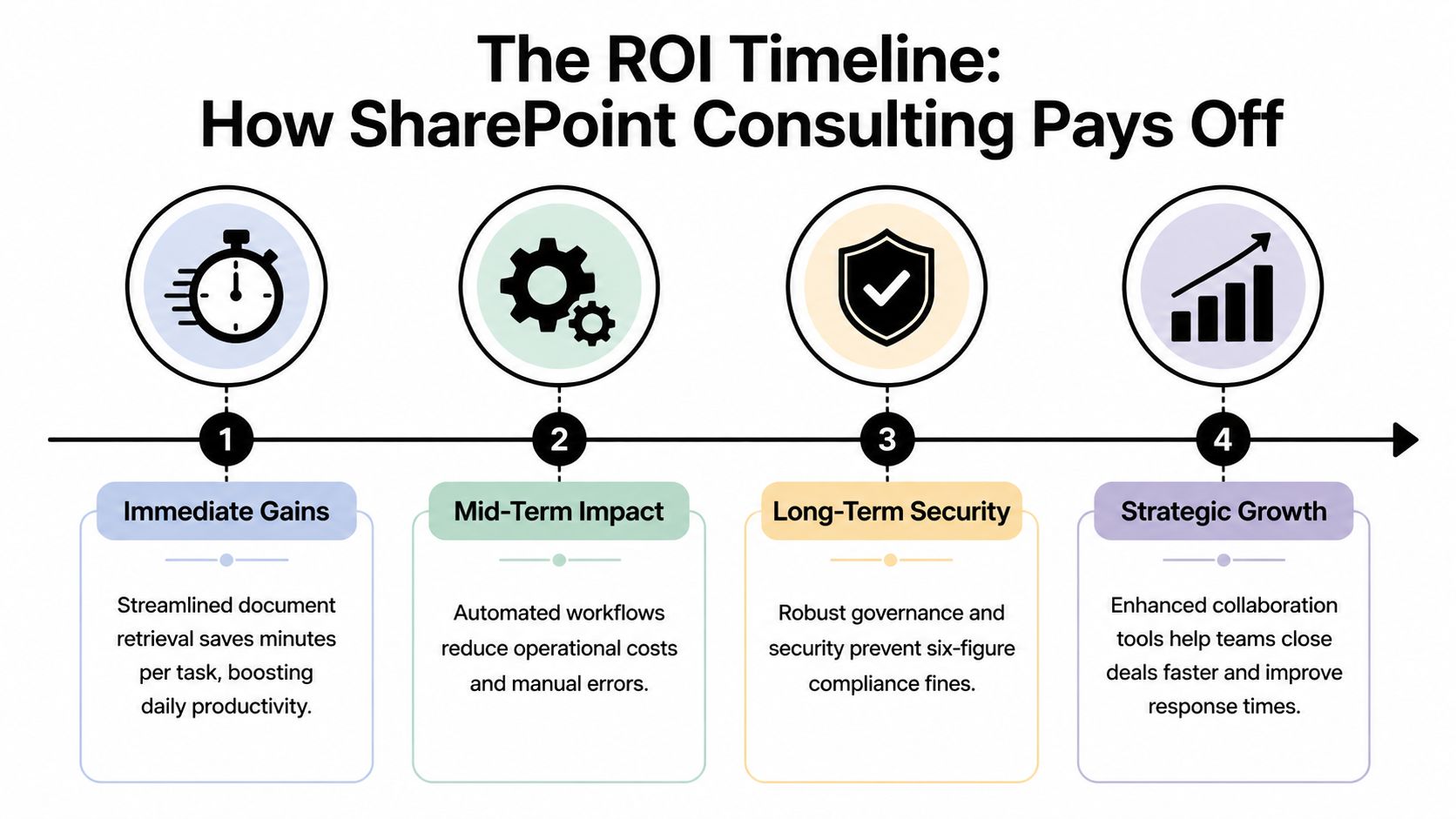 A diagram titled The ROI Timeline illustrating the four stages of benefits from using SharePoint consulting services.