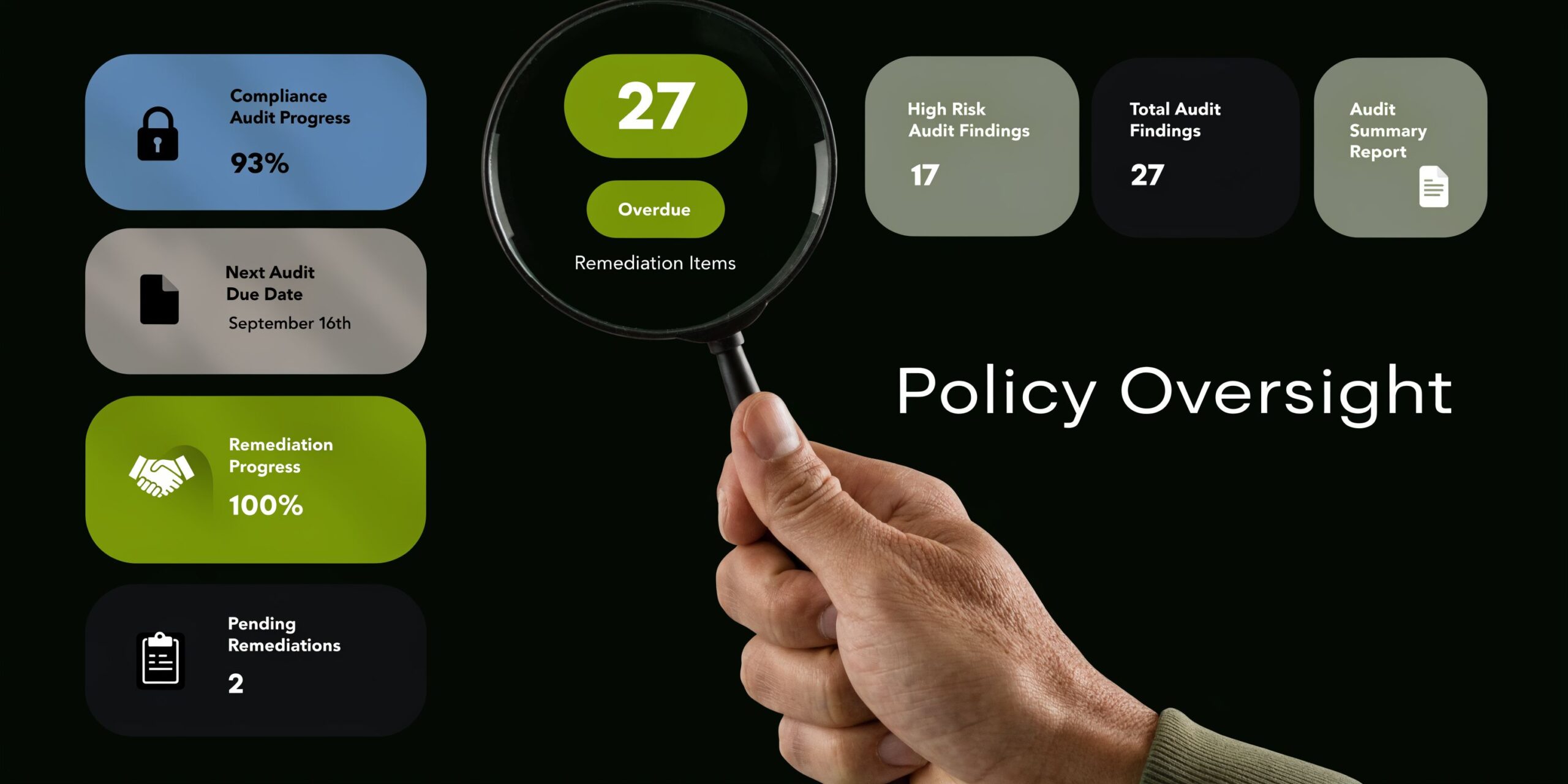 A digital dashboard showing compliance audit progress, remediation items, and audit findings on a black background.