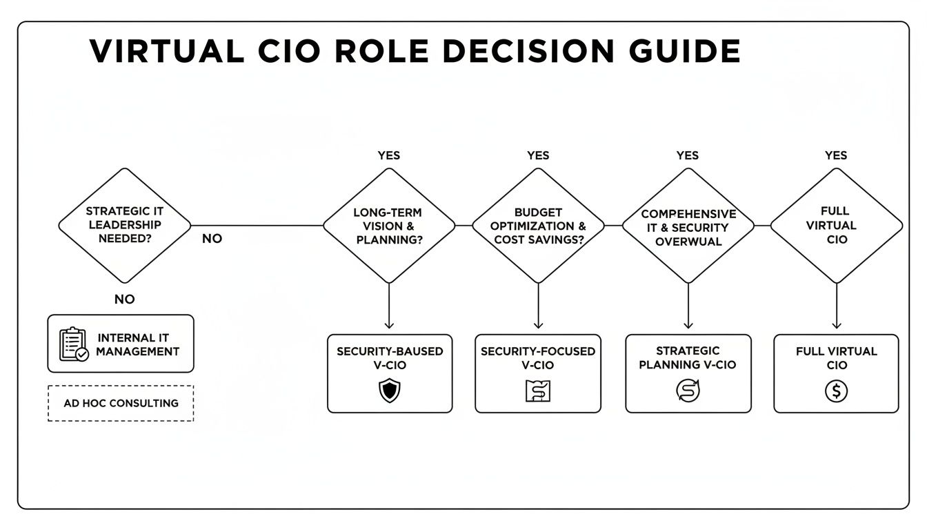 Decision guide flowchart outlining different Virtual CIO (V-CIO) services based on strategic IT needs.