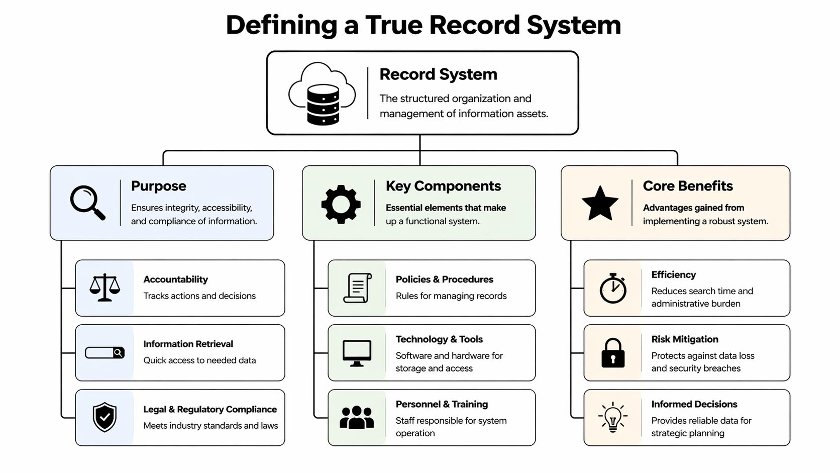 A diagram defining a true record system with its purpose, key components, and core benefits.