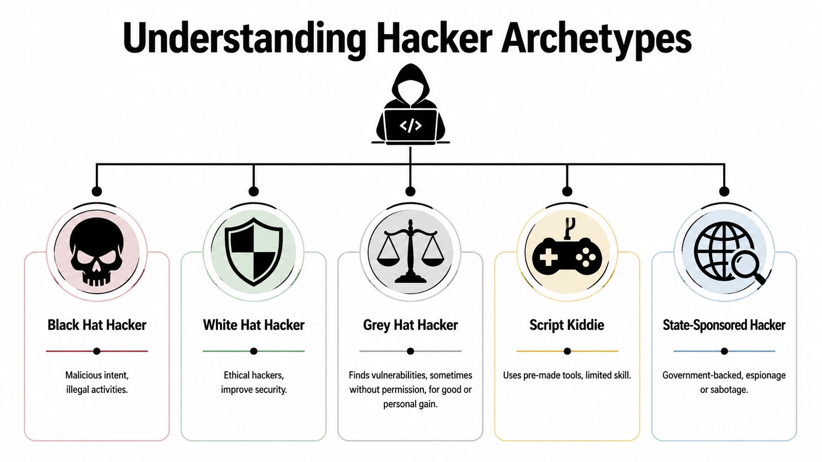 A diagram infographic explaining different hacker archetypes including black, white, and grey hat hackers, script kiddies, and state-sponsored hackers.