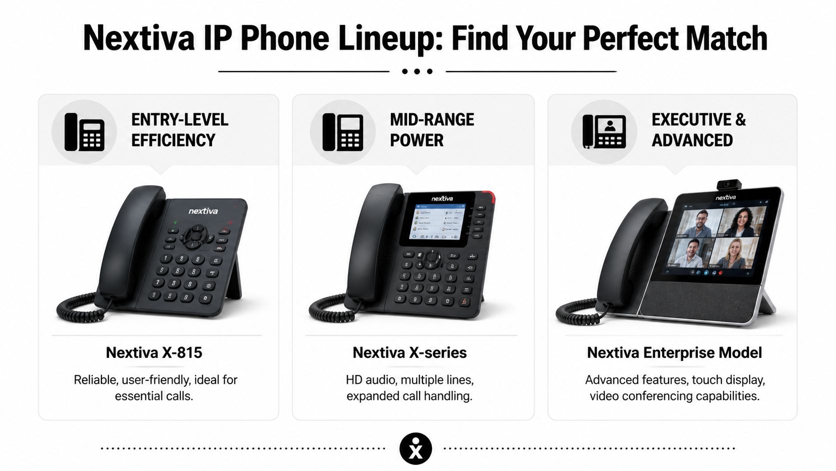 Three different models of Nextiva IP phones categorized by entry-level, mid-range, and executive business communication needs.